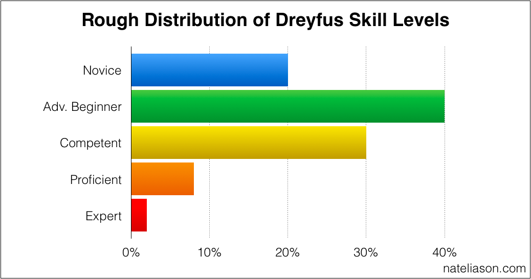 Chart: Distribution of Dreyfus Skill Levels