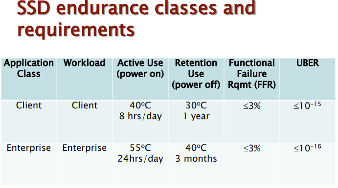 JEDEC: SSD endurance classes and requirements