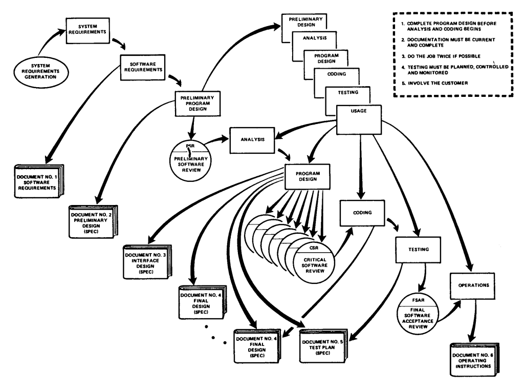 Diagram: Royce Five-Step Process